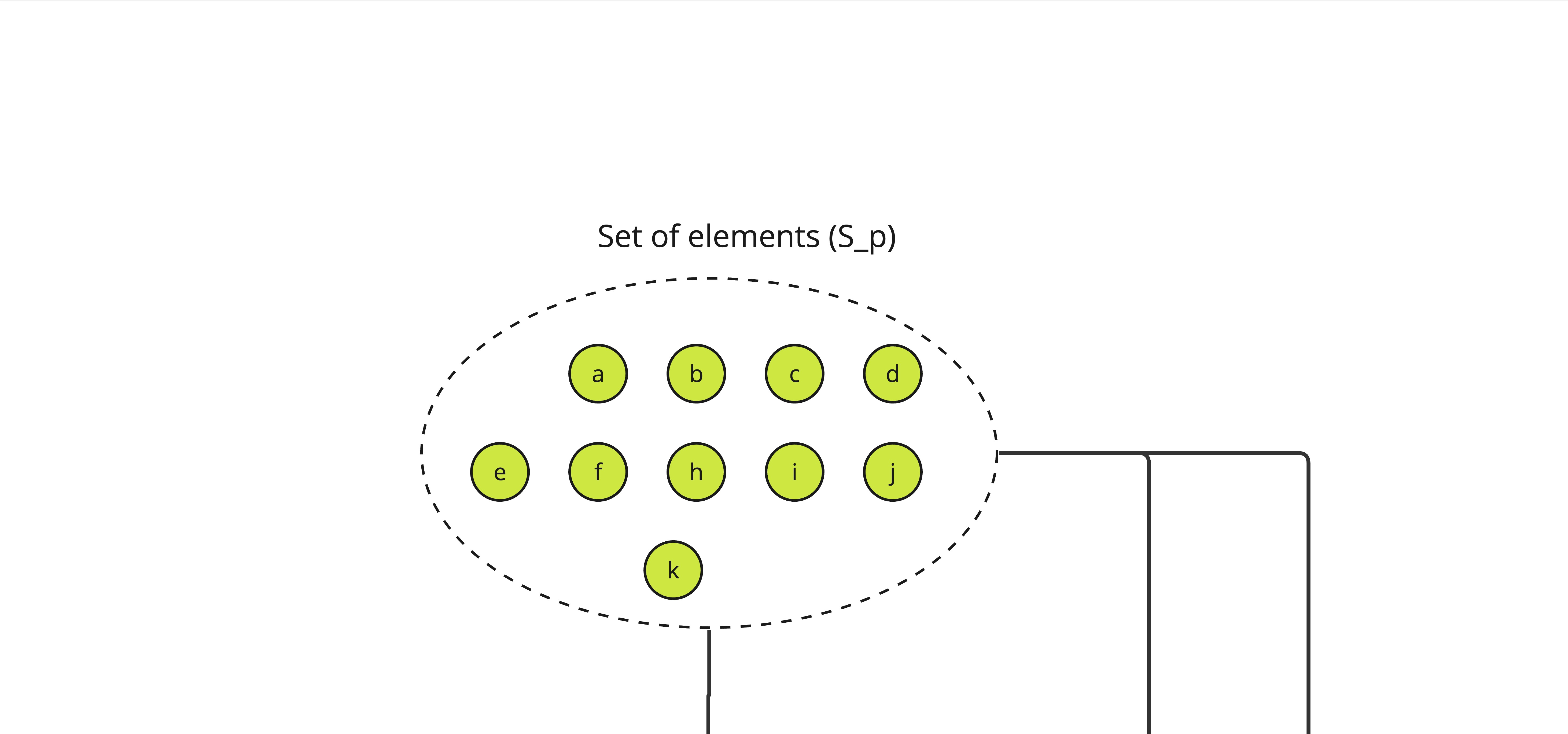 Initial set