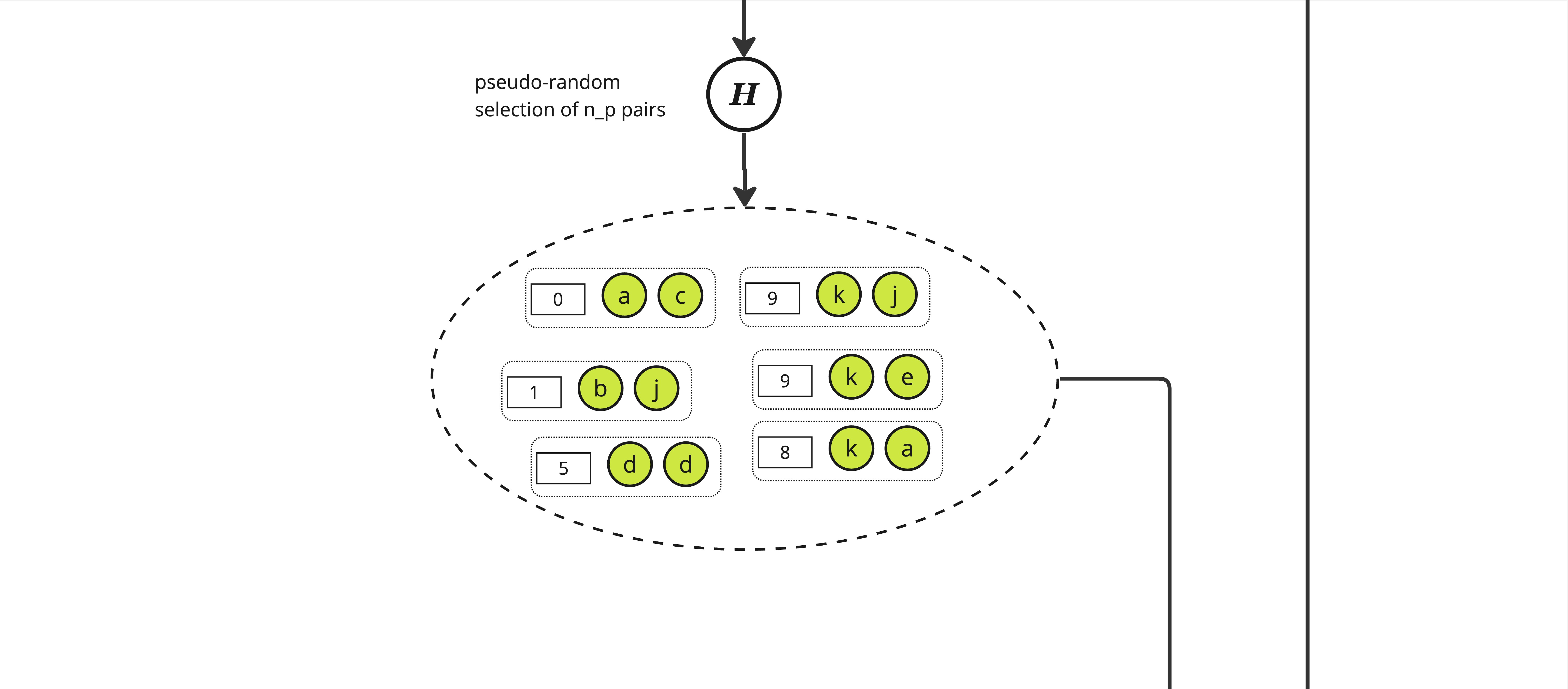 Selecting triples