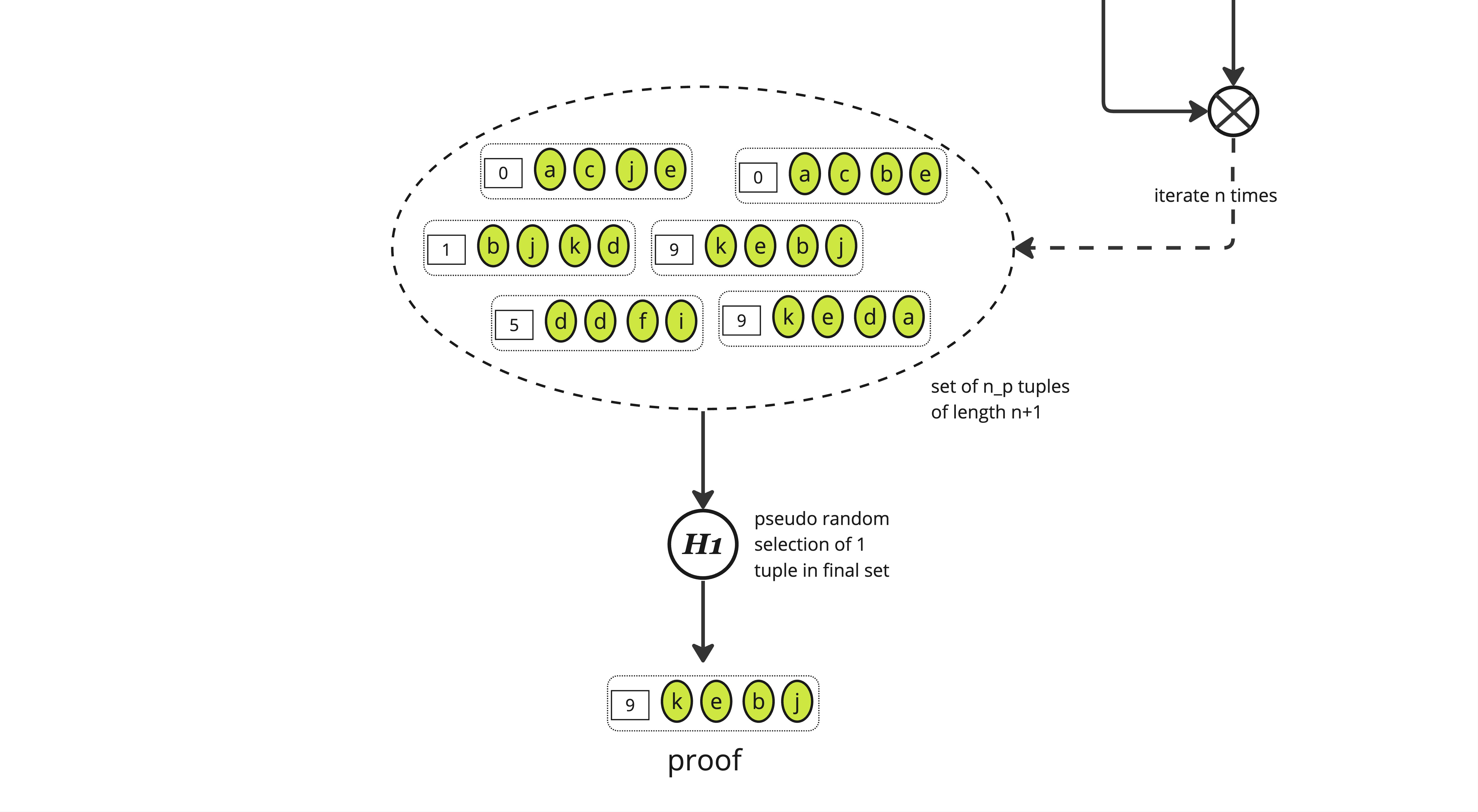 Selecting proof